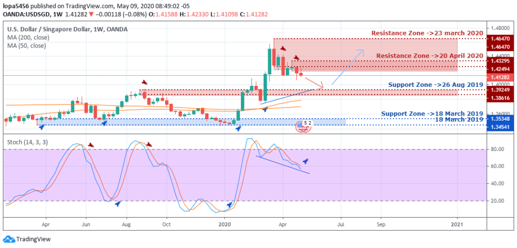 USDSGD Forecast - Weekly Chart - May 15 2020