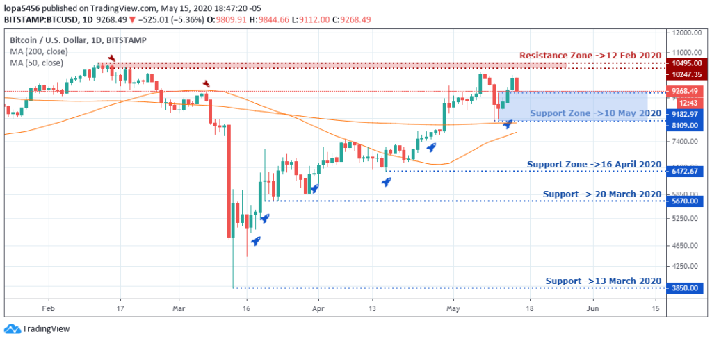 BTCUSD Outlook - Daily Chart - May 20