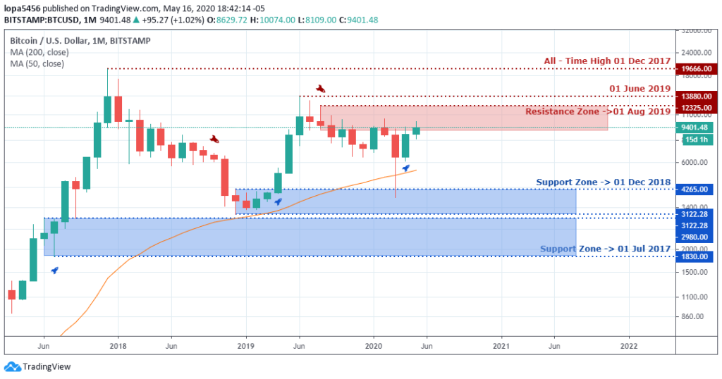 BTCUSD Outlook - Monthly Chart - May 20