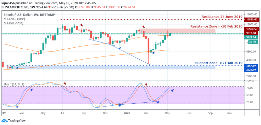 BTCUSD Outlook - Weekly Chart - May 20