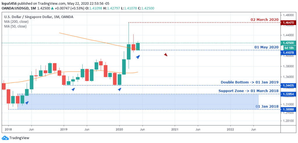 USDSGD Analysis - Monthly Chart - May 26 2020