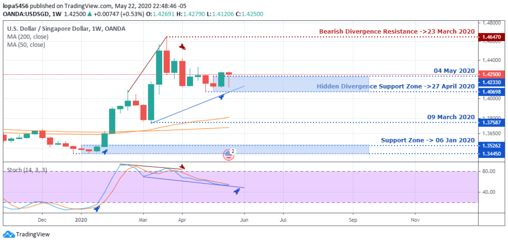 USDSGD Analysis - Weekly Chart - May 26 2020