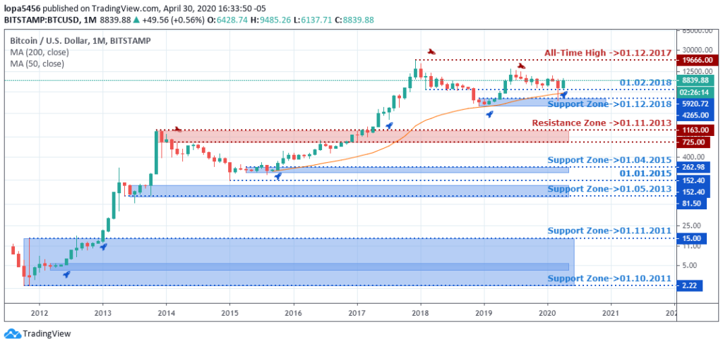 BTCUSD - monthly forecast on 06/05/20