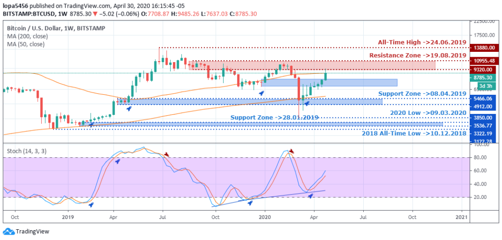 BTCUSD - weekly forecast on 06/05/20