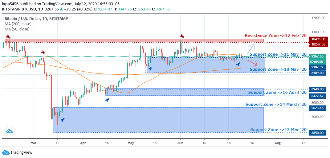 BTCUSD Outlook - Daily Chart - July 2020
