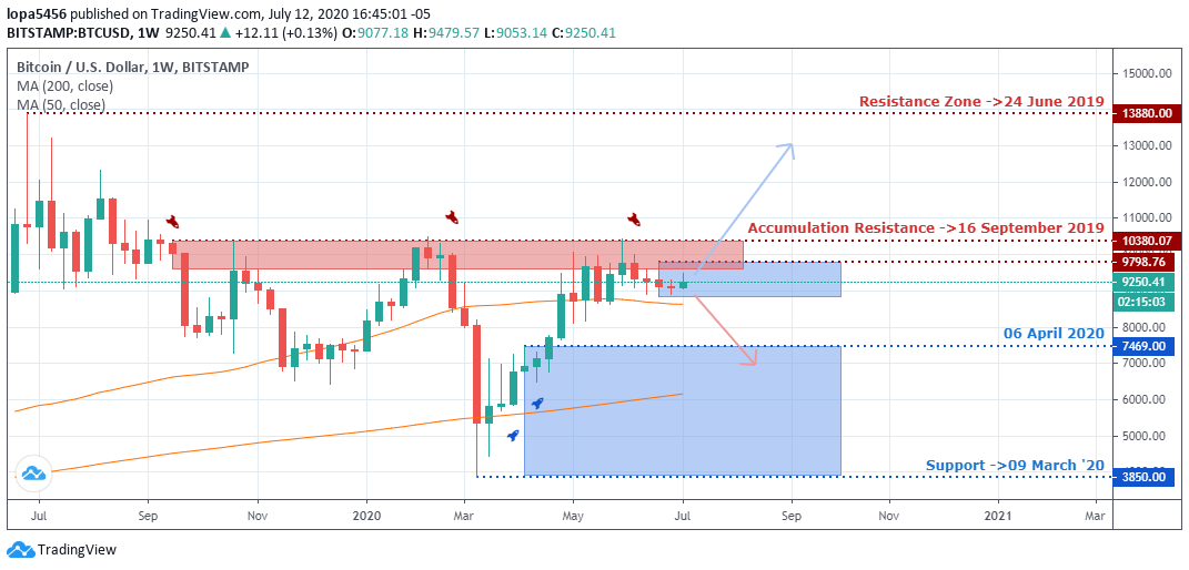 BTCUSD Outlook - Weekly Chart - July 2020