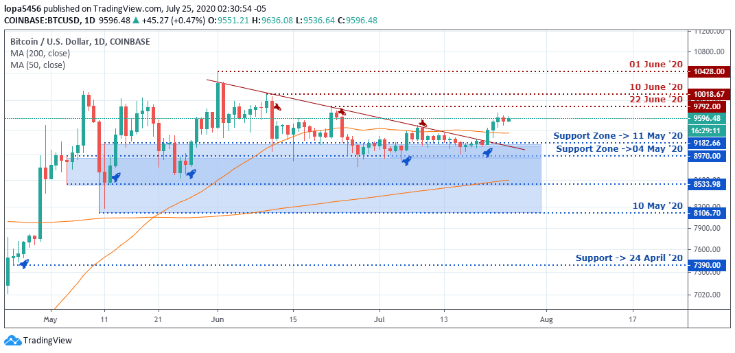 BTCUSD Outlook - Daily Chart - July 28 2020