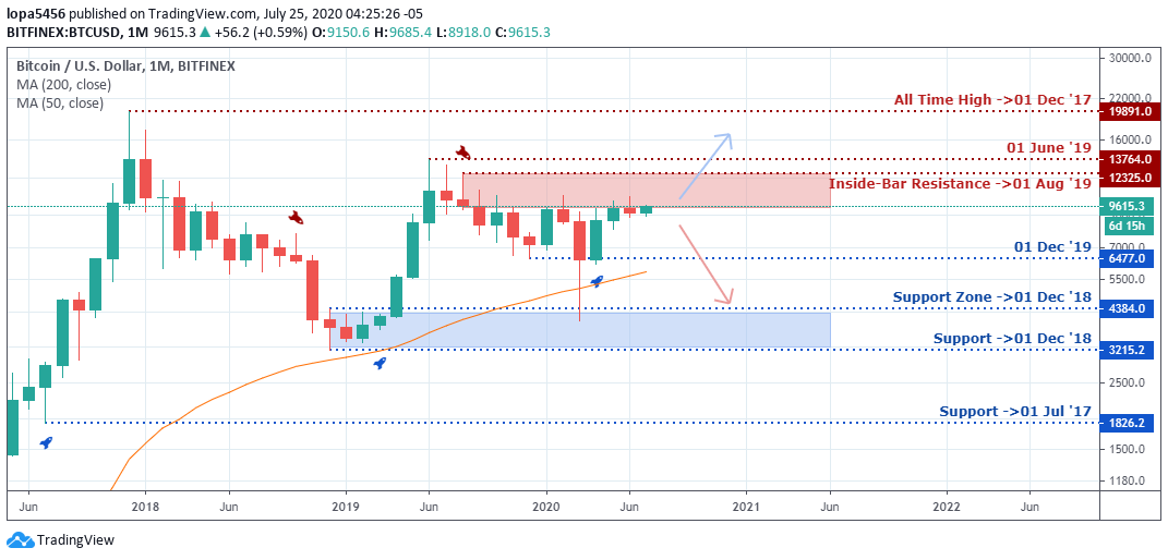 BTCUSD Outlook - Monthly Chart - July 28 2020