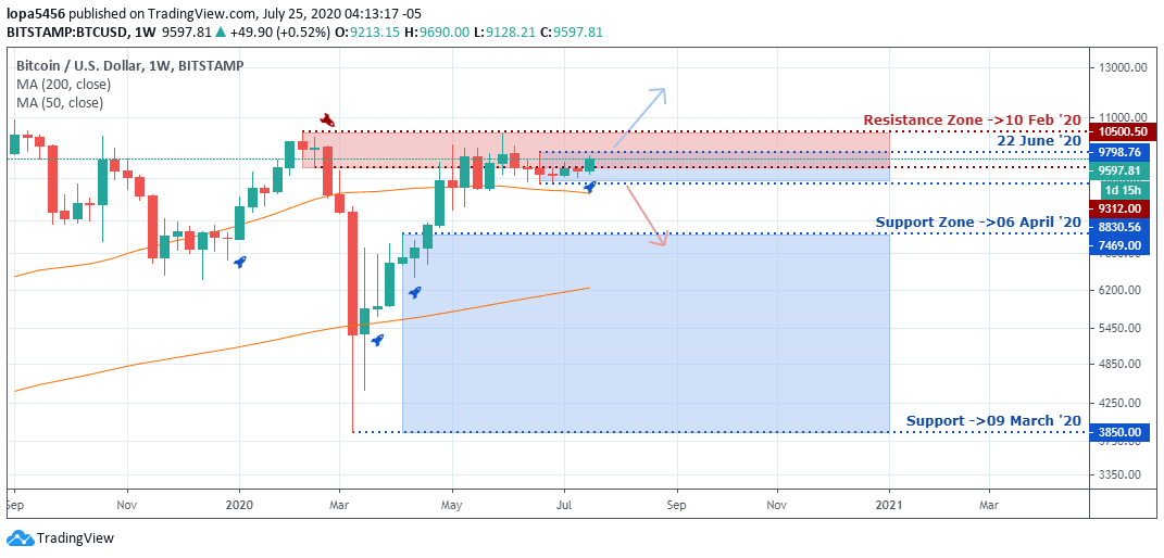 BTCUSD Outlook - Weekly Chart - July 28 2020