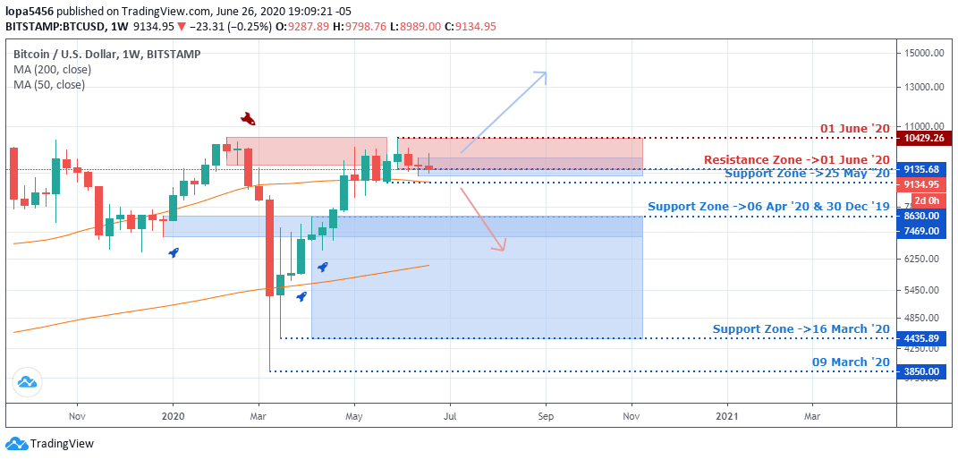 BTCUSD Outlook - Weekly Chart-  July 1 2020