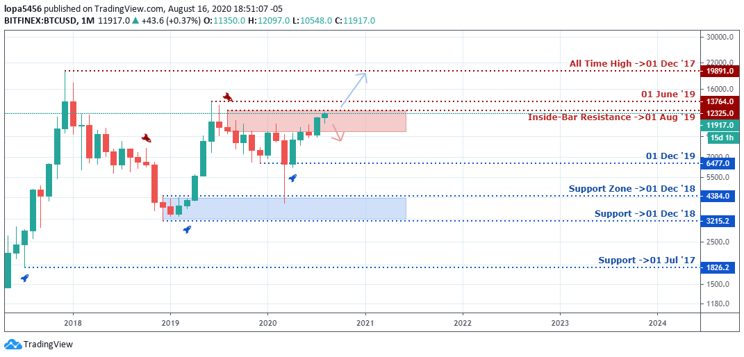 BTCUSD Outlook - Monthly Chart - August 19 2020