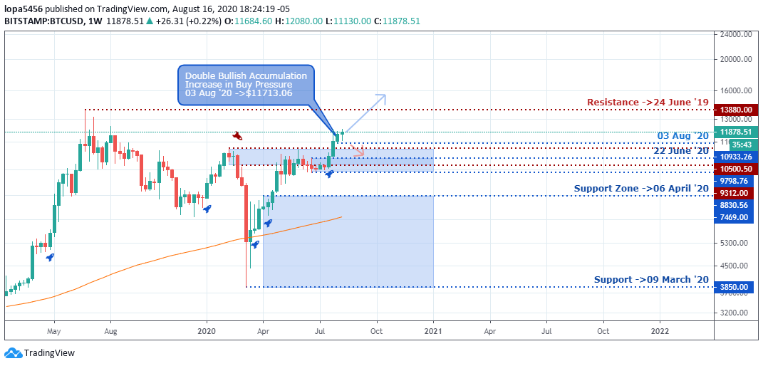 BTCUSD Outlook - Weekly Chart - August 19 2020