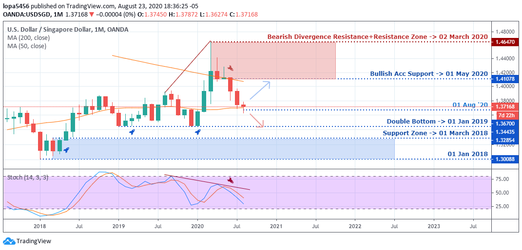 USGSGD Technical Analysis - Monthly - August 26 2020 - 