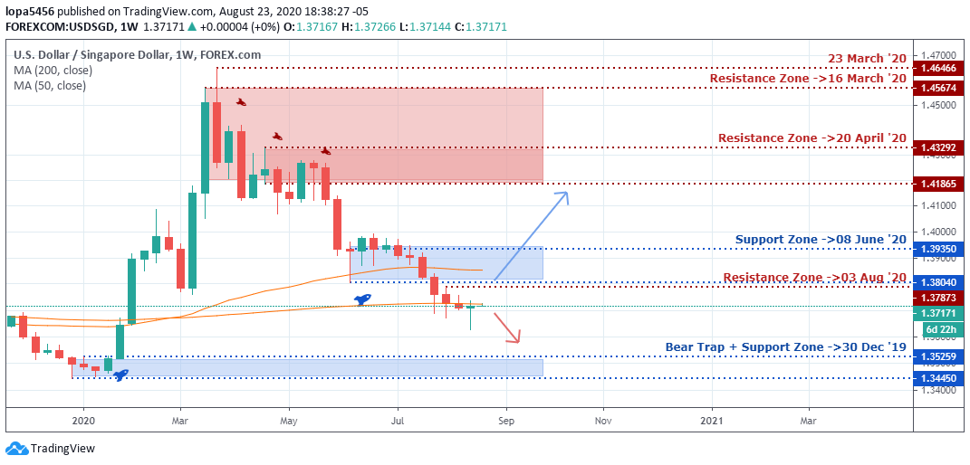 USGSGD Technical Analysis - Weekly - August 26 2020 - 