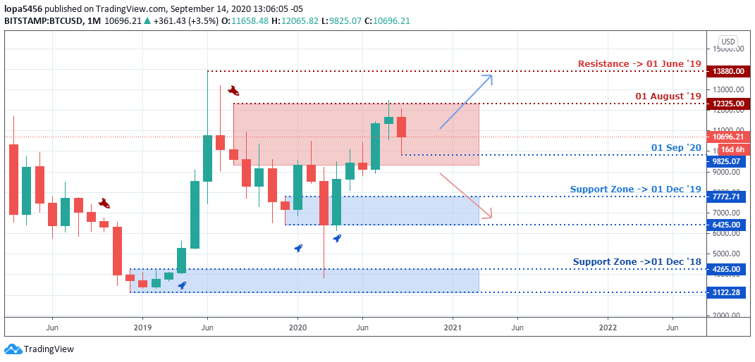 BTCUSD Outlook - Monthly Chart - 17th September 2020