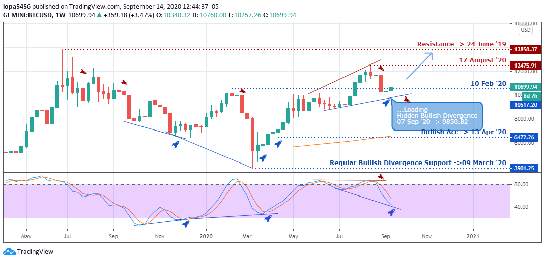BTCUSD Outlook - Weekly Chart - 17th September 2020