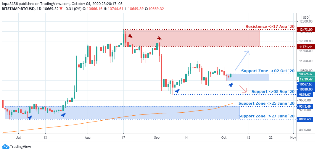 BTCUSD outlook - Daily Chart - 7th October 2020