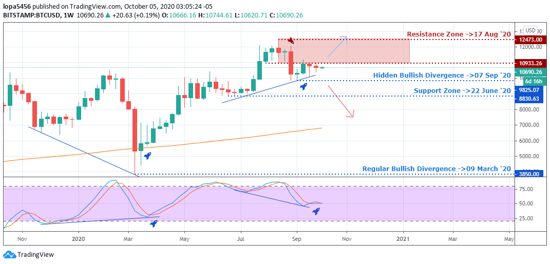 BTCUSD outlook - Weekly Chart - 7th October 2020