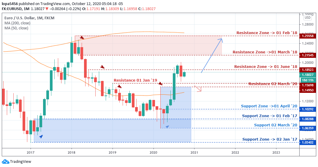 EURUSD Monthly Chart - 15th October 2020