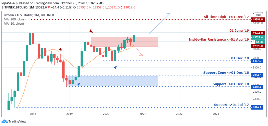 BTCUSD monthly chart - 28th October 2020