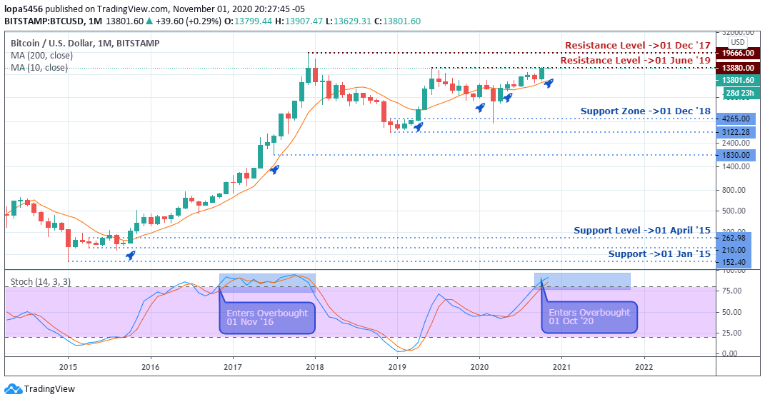 Monthly Chart of BTCUSD - 4th November 2020
