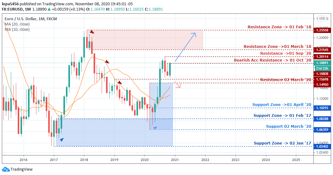 Monthly Chart of EURUSD - 9th November 2020