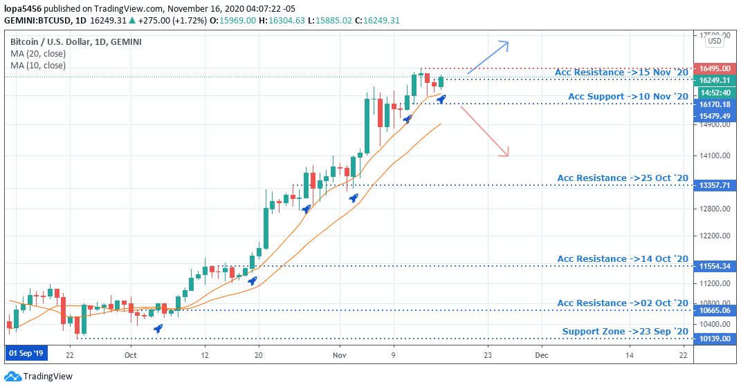 Daily Chart of BTCUSD (Tradingview) - 16th October 2020