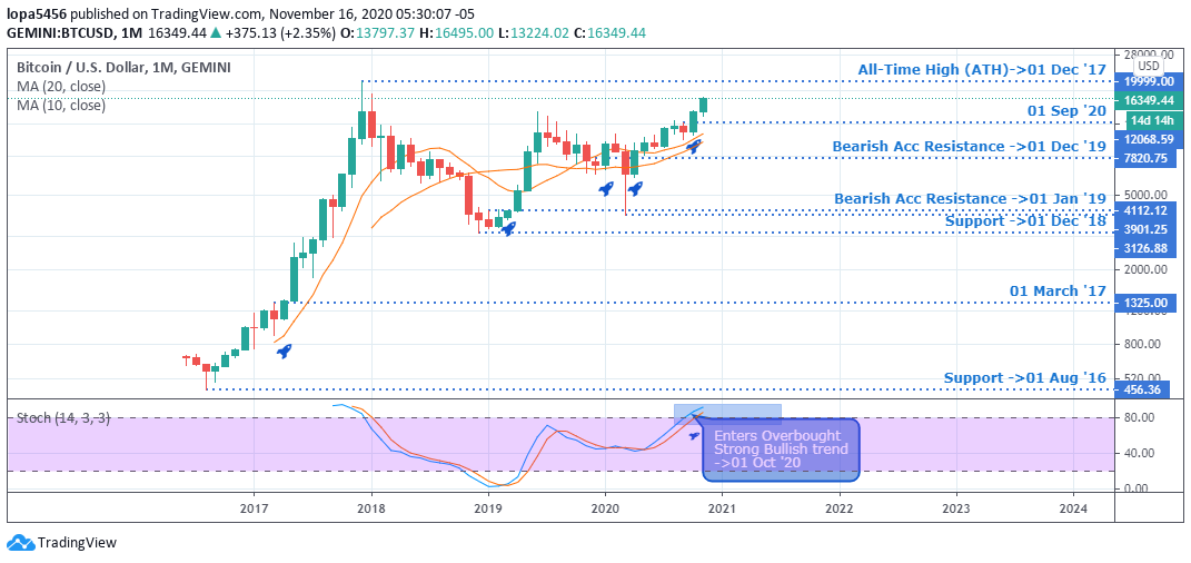 Monthly Chart of BTCUSD (Tradingview) - 16th October 2020
