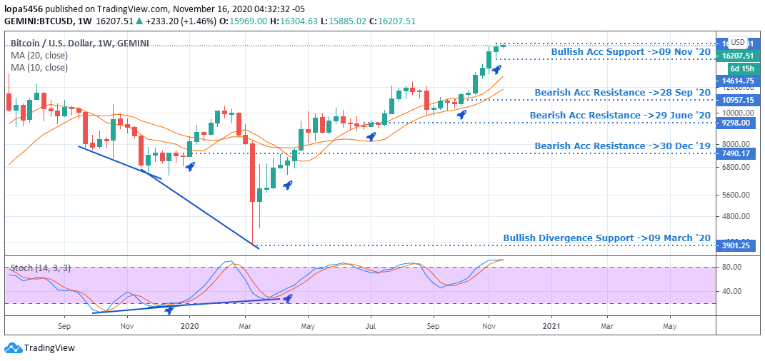 Weekly Chart of BTCUSD (Tradingview) - 16th October 2020