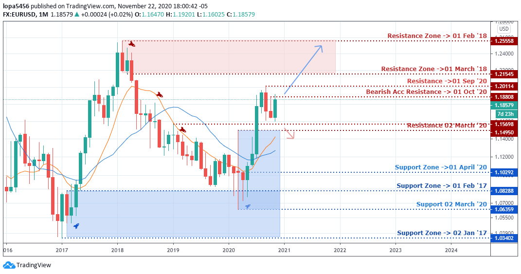 Monthly Chart of EURUSD - 26th November 2020