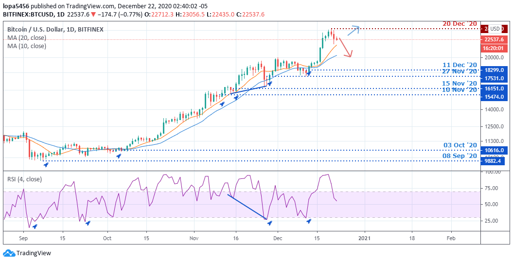 Daily Chart of BTCUSD (Tradingview) - ·23rd December 2020