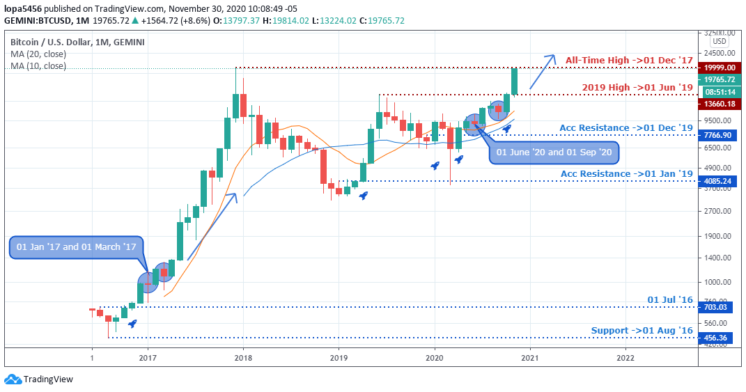 Monthly Chart of BTCUSD (Tradingview) - ·3rd December 2020