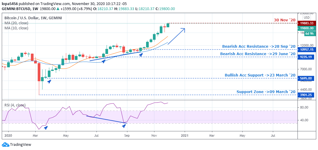 Weekly Chart of BTCUSD (Tradingview) - ·3rd December 2020