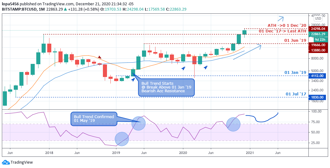 Monthly Chart of BTCUSD (Tradingview) - 9th January 2021