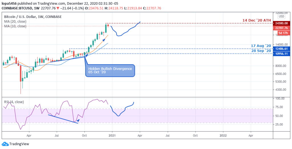 Bitcoin Price December 2021 - Bitcoin Cash (BCH) Price Prediction For 2021-2026 / Ever since btc started gaining popularity, a number of people have tried to predict the future price of the crypto asset ahead of time.