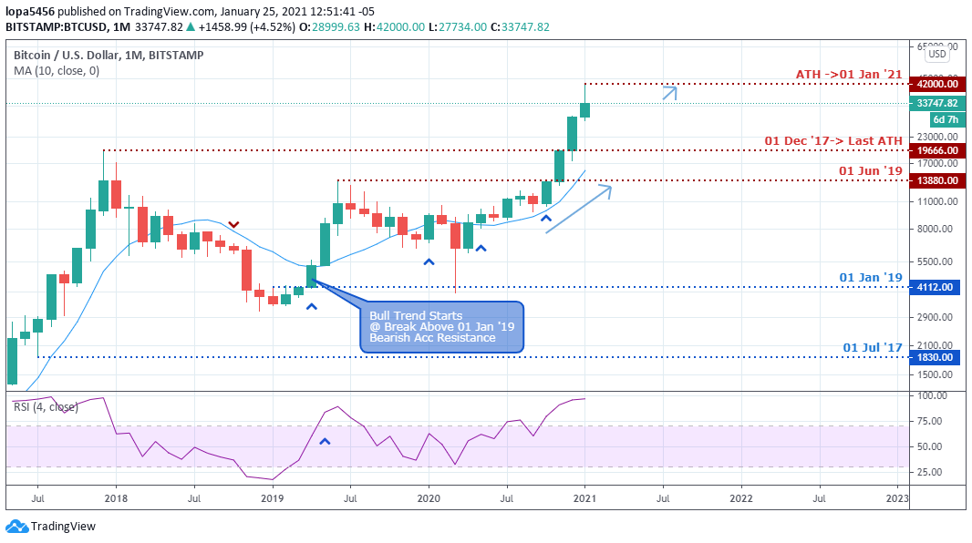 Monthly Chart of BTCUSD (Tradingview) - 28th January 2021