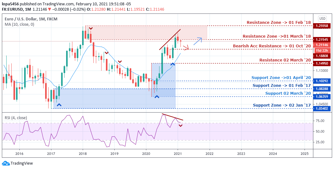 Monthly Chart of USDSGD (Tradingview) - 11th February 2021