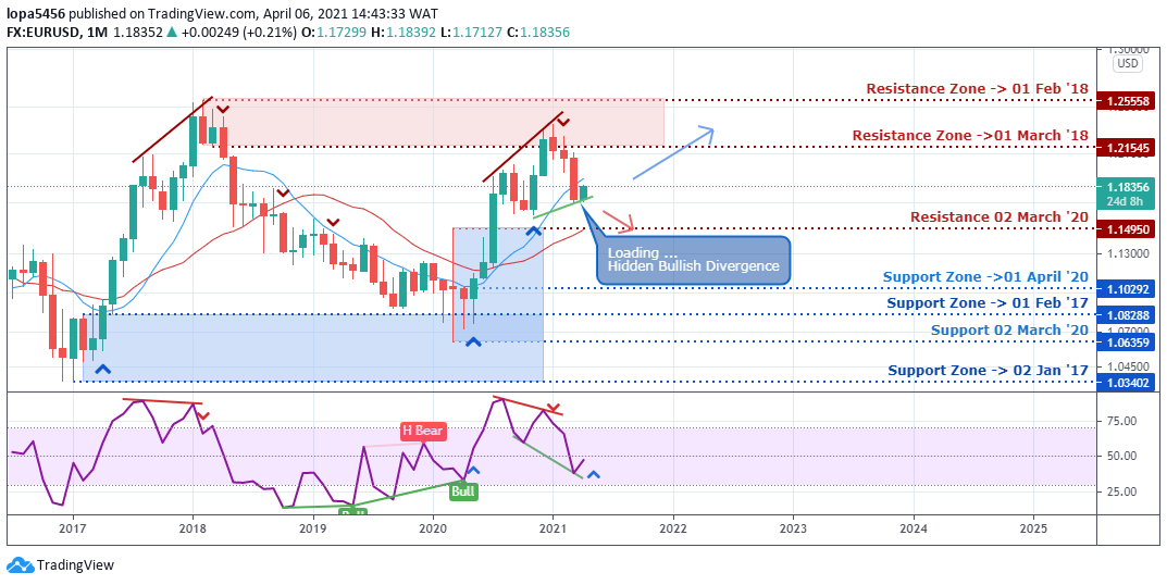 EURUSD Monthly Chart - 6th April 2021