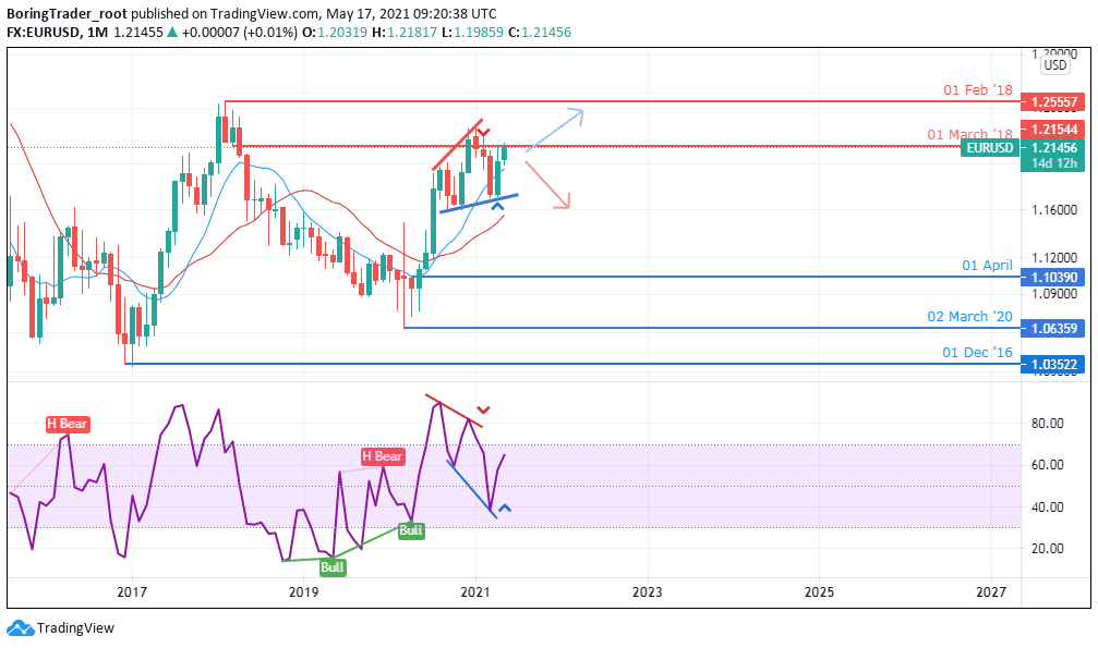 EURUSD Monthly chart - 20th May 2021