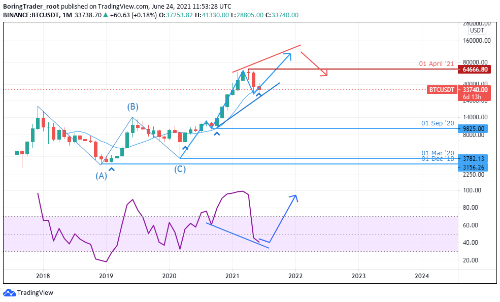 Bitcoin vs USD monthly chart - 24th June 2021