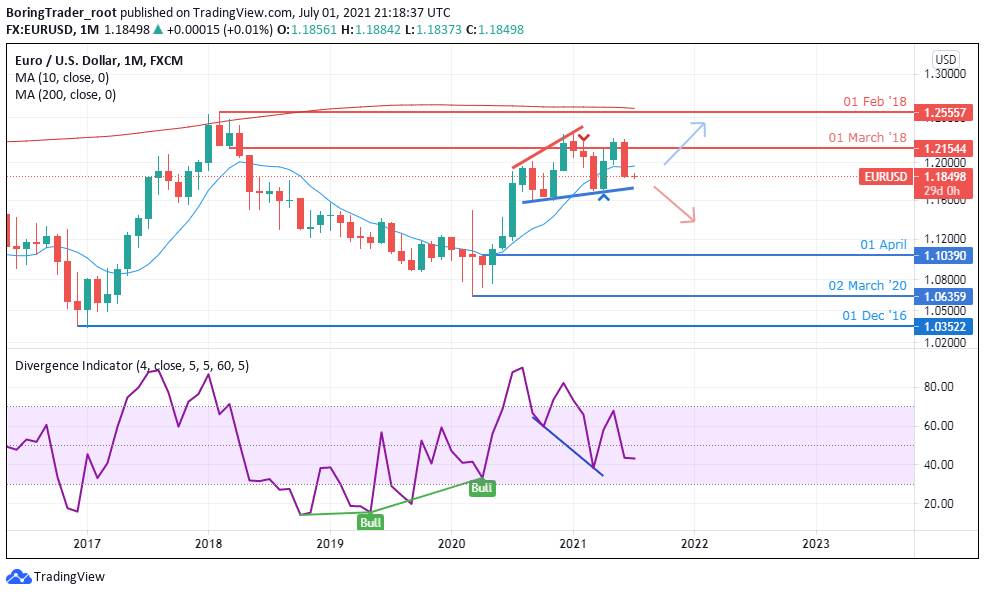EURUSD Monthly Chart - July 3 2021