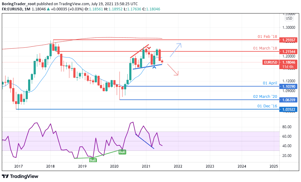 EURUSD monthly chart - 19th July 2021