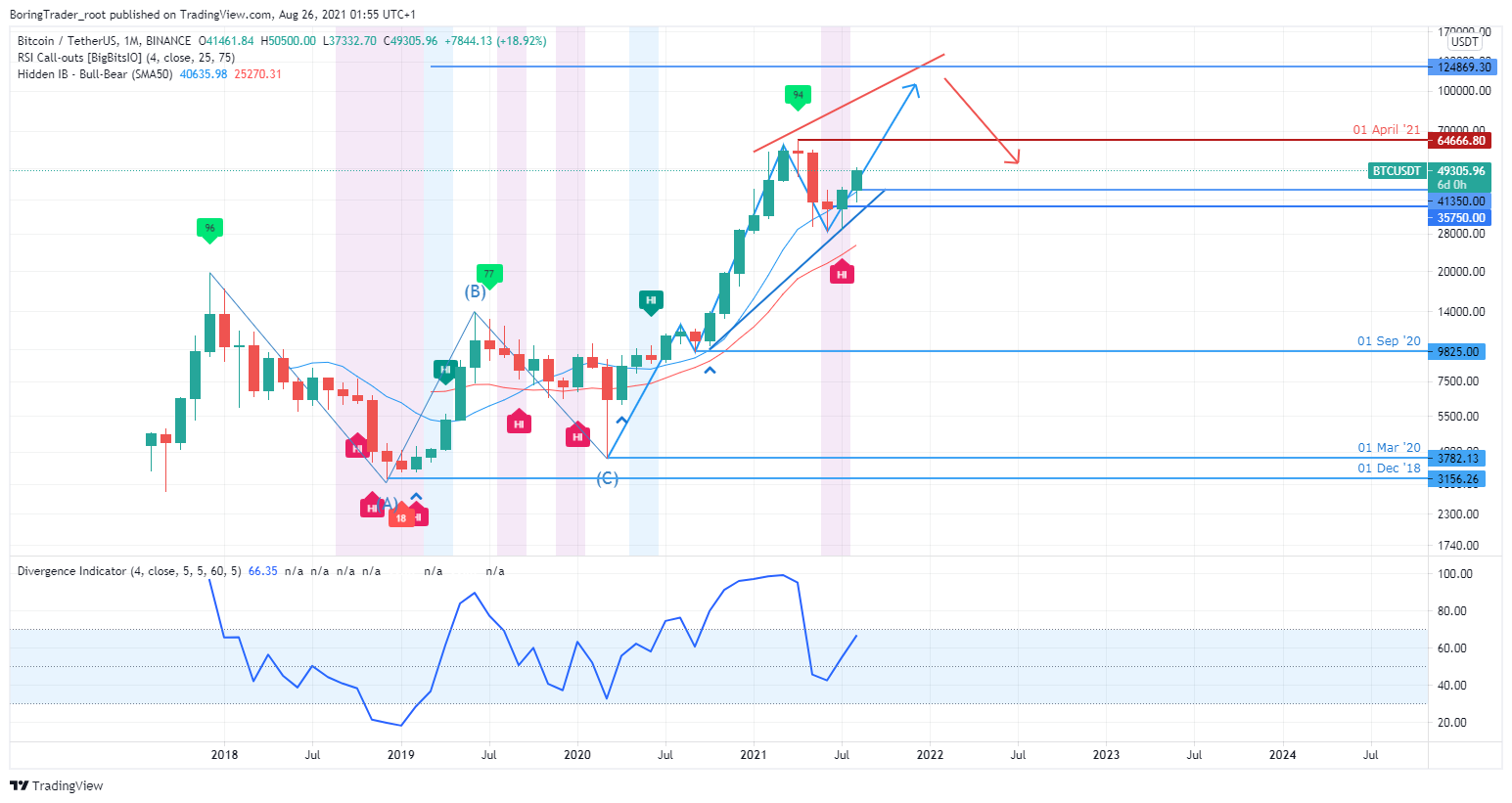 BTCUSD monthly chart - 26th August 2021