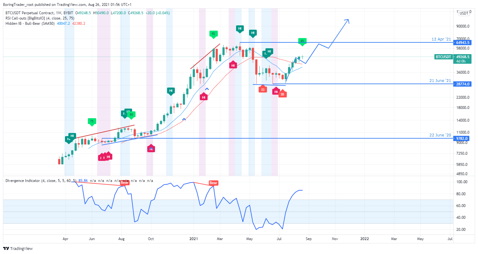 BTCUSD weekly chart - 26th August 2021